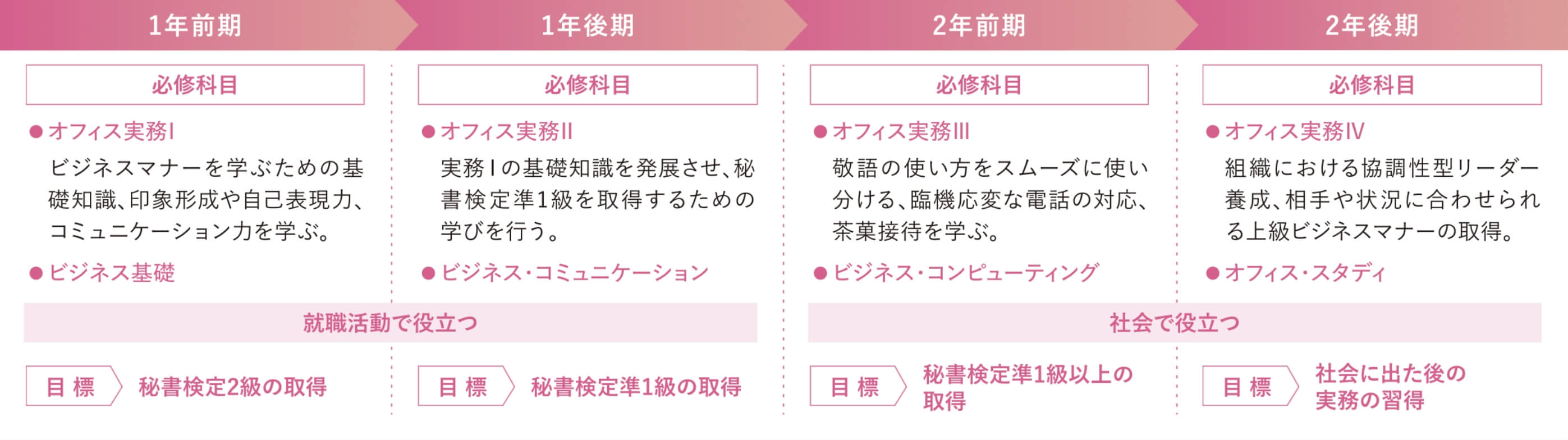 秘書検定取得のスケジュール。1年生では就職活動で役立つことを学び、2年生では社会でで役立つことを学びます。1年生前期で秘書検定2級の取得を目指す。1年生後期で秘書検定準1級の取得を目指す。2年生前期で秘書検定準1級以上の取得を目指す。2年生後期で社会に出た後の実務を習得する。