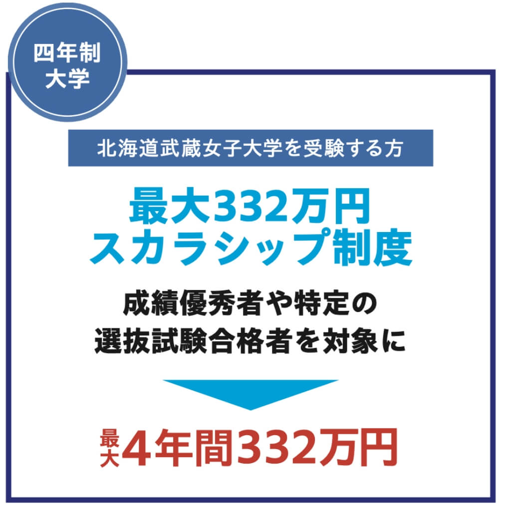 北海道武蔵女子大学を受験する方に最大332万円スカラシップ制度。
成績優秀者や特定の選抜試験合格者を対象に、最大4年間332万円