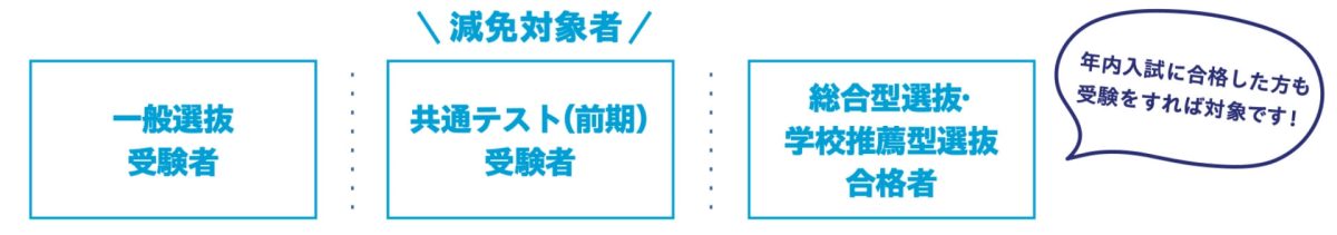 減免対象者は、一般選抜受験者、共通テスト (前期)受験者、総合型選抜・
学校推薦型選抜合格者です。
年内入試に合格した方も受験をすれば減免対象者です。